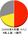 大源寺土石興業 損益計算書 2008年9月期
