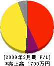 京都森林総合コンサルタント 損益計算書 2009年3月期
