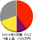 三井電気 損益計算書 2010年8月期