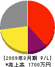 小沢電気商会 損益計算書 2009年8月期