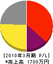 吉村電気商会 損益計算書 2010年3月期
