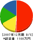 佐野工務店 貸借対照表 2007年12月期