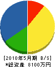 坂本組 貸借対照表 2010年5月期