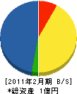 澤木組 貸借対照表 2011年2月期