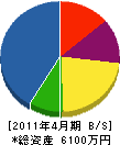 矢沢電気商会 貸借対照表 2011年4月期