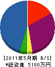 栄進建設工業 貸借対照表 2011年5月期
