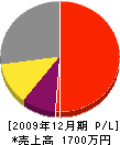 名倉土建 損益計算書 2009年12月期