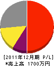 山崎塗装 損益計算書 2011年12月期