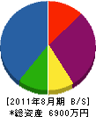 高田工業所 貸借対照表 2011年8月期