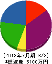 和田水道工事 貸借対照表 2012年7月期