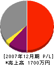 吉田設備 損益計算書 2007年12月期