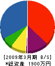 尾野木工製作所 貸借対照表 2009年3月期