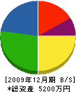池田設備 貸借対照表 2009年12月期