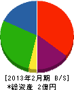 大田粘土企業 貸借対照表 2013年2月期