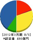 京セラコミュニケーションシステム 貸借対照表 2012年3月期