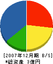 福岡組 貸借対照表 2007年12月期