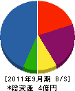杉本鉄工所 貸借対照表 2011年9月期