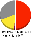 東京管工機材 損益計算書 2012年10月期