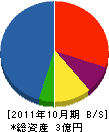 三鋼建材 貸借対照表 2011年10月期