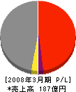 片山ストラテック 損益計算書 2008年3月期