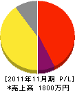林田植物園 損益計算書 2011年11月期