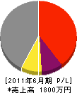 神戸建設 損益計算書 2011年6月期