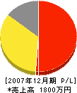 徳岡電工 損益計算書 2007年12月期