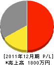内田組 損益計算書 2011年12月期