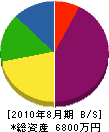 早川設備 貸借対照表 2010年8月期