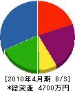 浦田管工 貸借対照表 2010年4月期