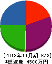 福原石材店 貸借対照表 2012年11月期