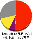 川久保義高 損益計算書 2009年12月期