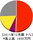 井上電気工事店 損益計算書 2011年12月期
