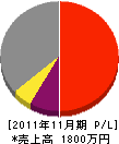 柿川電気設備 損益計算書 2011年11月期