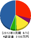 近畿ビル・サービス 貸借対照表 2012年3月期