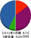 福島管理 貸借対照表 2012年3月期