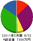 佐藤建業 貸借対照表 2011年5月期