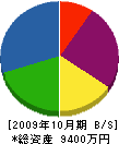 川本石材商会 貸借対照表 2009年10月期