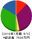 小松工業 貸借対照表 2010年7月期