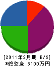 小倉造園 貸借対照表 2011年3月期