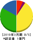 丸山鐵工 貸借対照表 2010年3月期