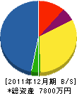十和田水道設備 貸借対照表 2011年12月期
