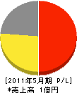 横浜グリーン 損益計算書 2011年5月期