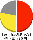 京濱燃料 損益計算書 2011年3月期