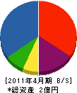 磯辺建設 貸借対照表 2011年4月期