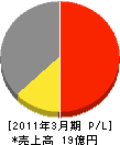 テレビ岸和田 損益計算書 2011年3月期