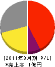 日本オイルサービス 損益計算書 2011年3月期