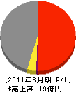 辻村工業 損益計算書 2011年8月期