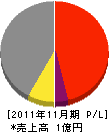 大阪ユニロン 損益計算書 2011年11月期
