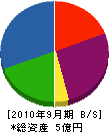 小林興業 貸借対照表 2010年9月期